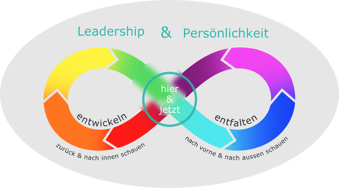 Arbeitsweise Leadership & Persönlichkeit